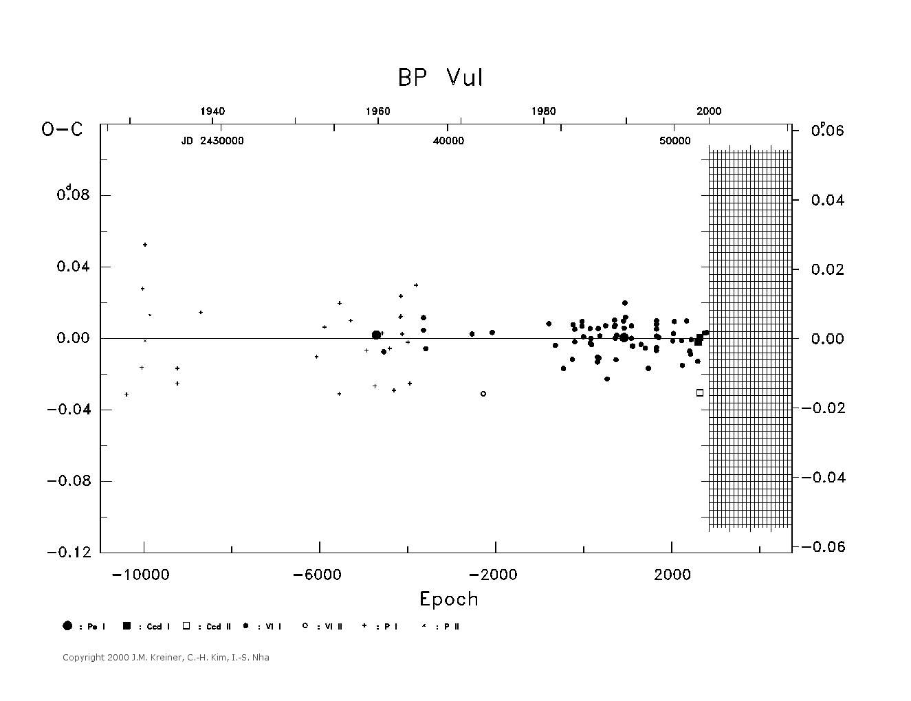 [IMAGE: large BP VUL O-C diagram]