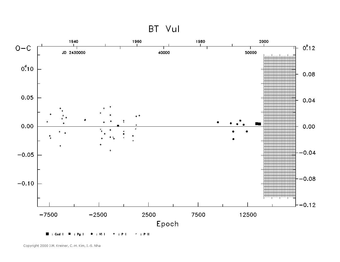 [IMAGE: large BT VUL O-C diagram]