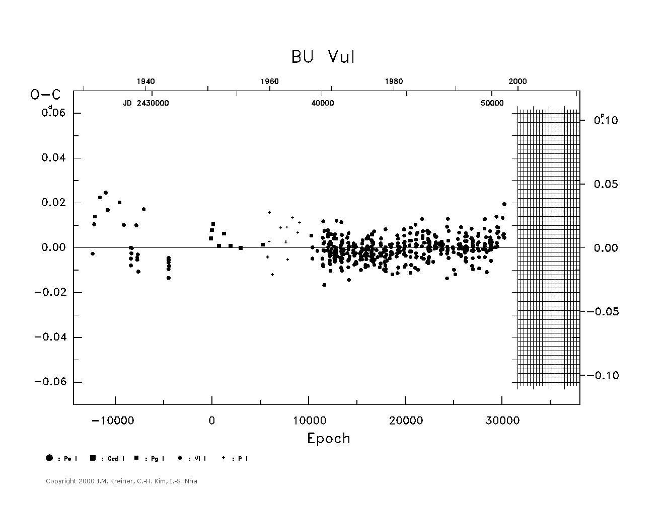 [IMAGE: large BU VUL O-C diagram]