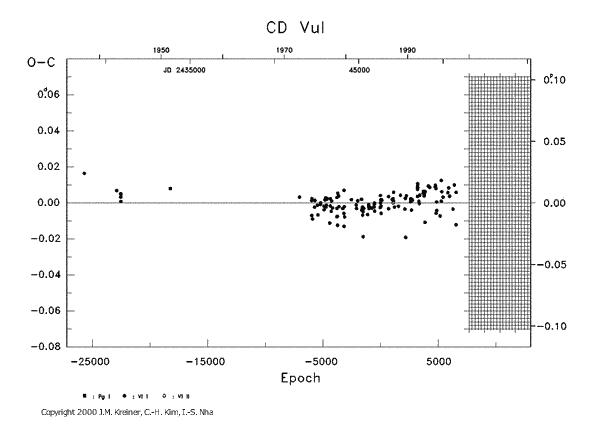 [IMAGE: CD VUL O-C diagram]