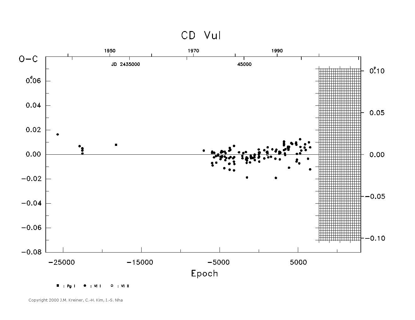 [IMAGE: large CD VUL O-C diagram]