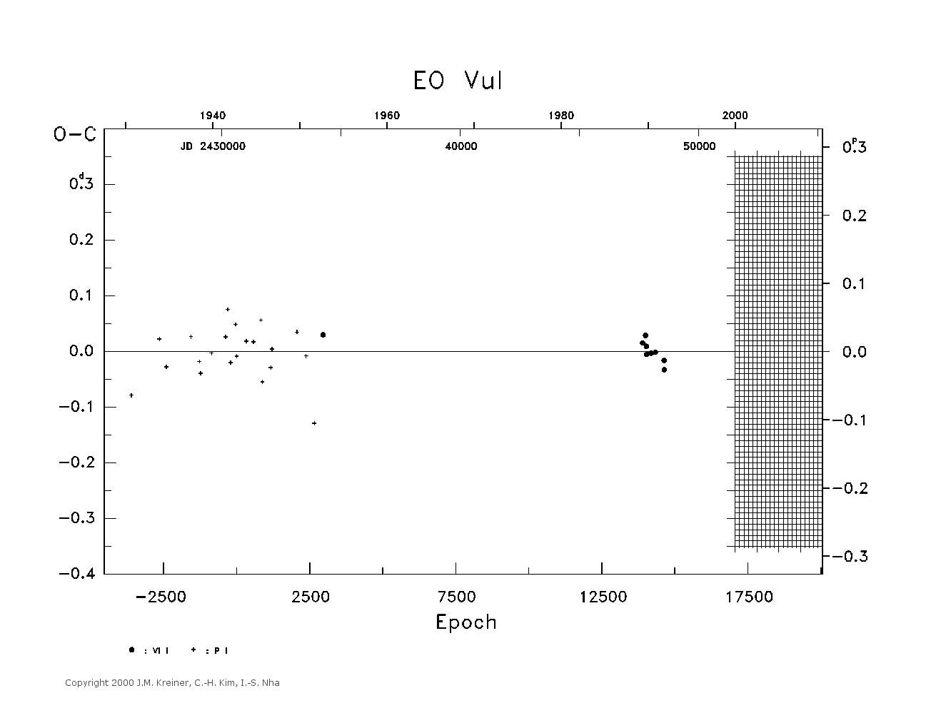 [IMAGE: large EO VUL O-C diagram]