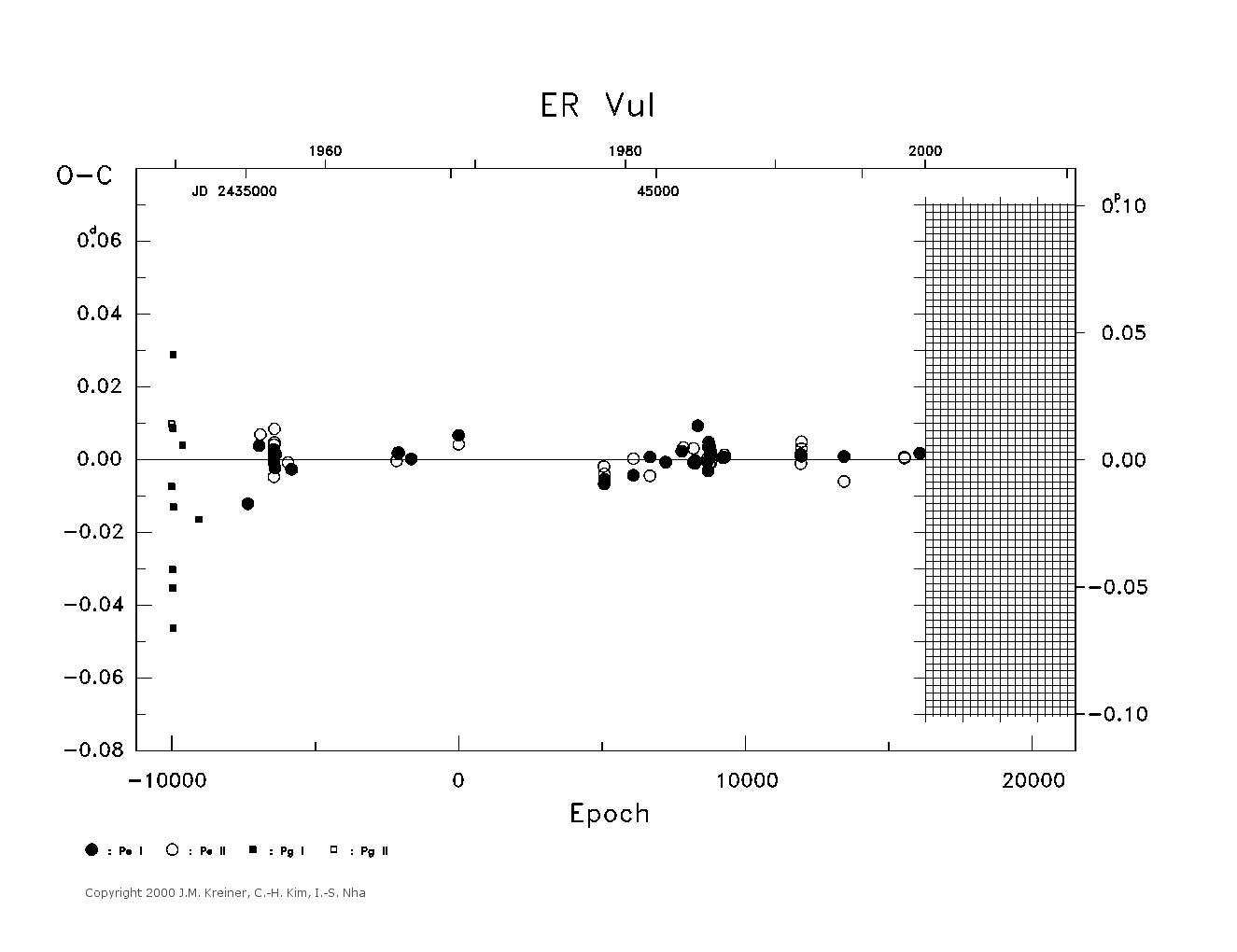 [IMAGE: large ER VUL O-C diagram]