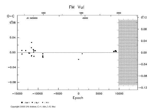 [IMAGE: FM VUL O-C diagram]