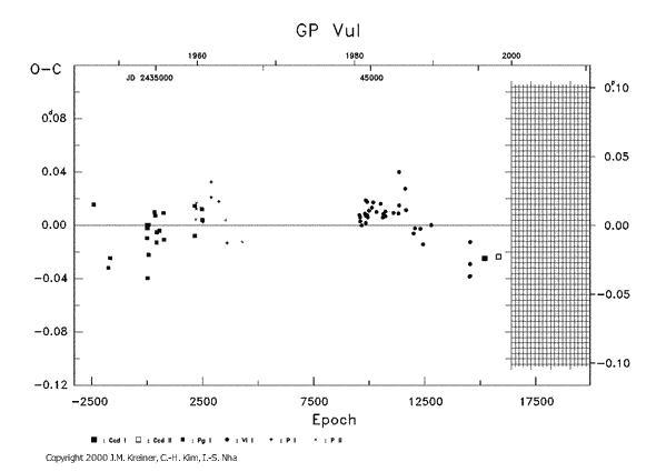 [IMAGE: GP VUL O-C diagram]