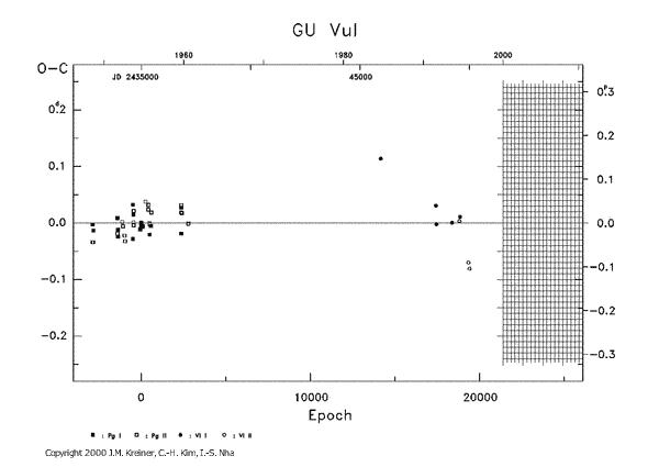 [IMAGE: GU VUL O-C diagram]