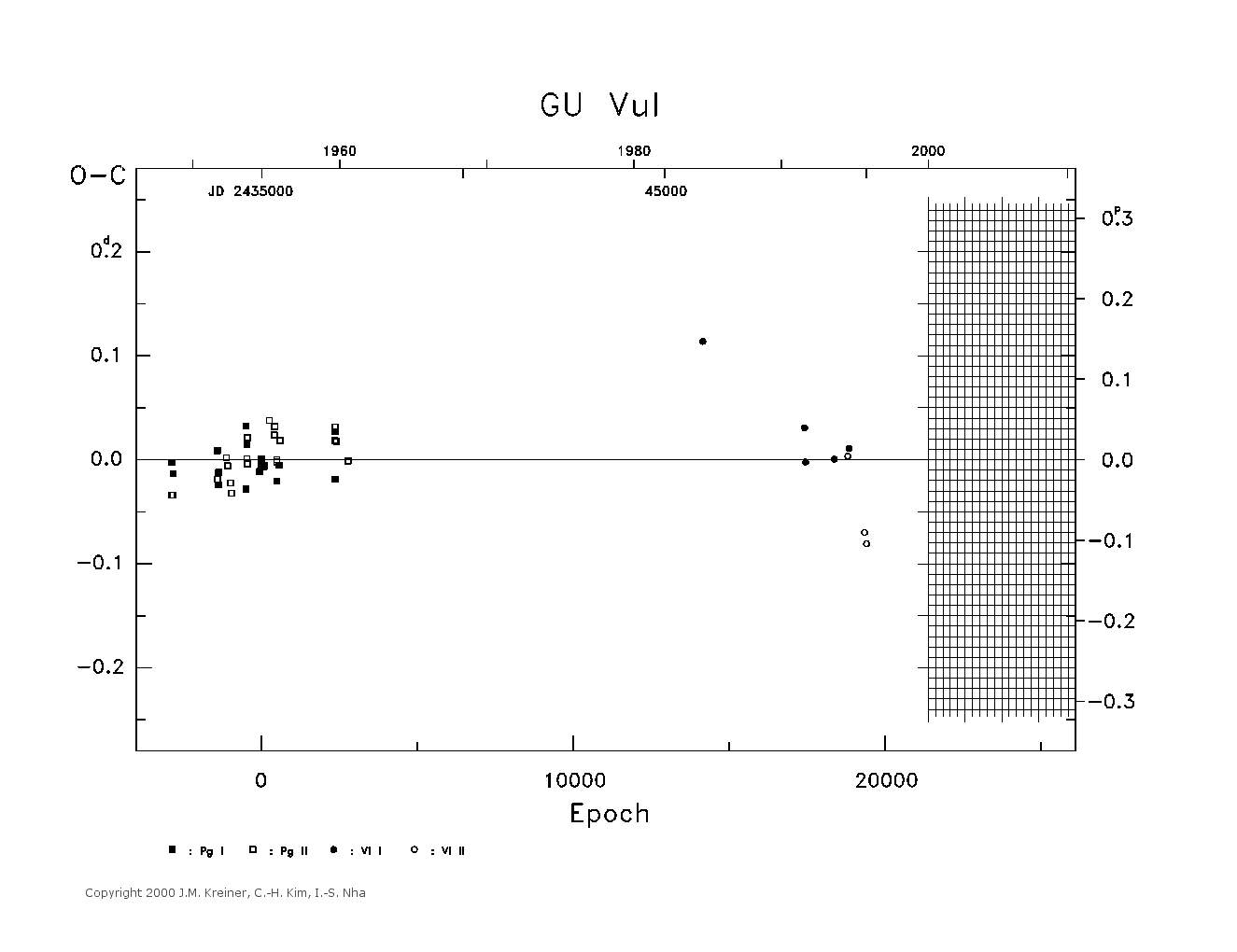 [IMAGE: large GU VUL O-C diagram]