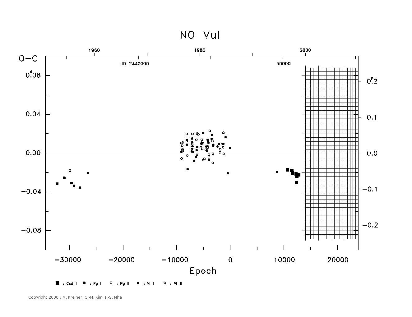 [IMAGE: large NO VUL O-C diagram]