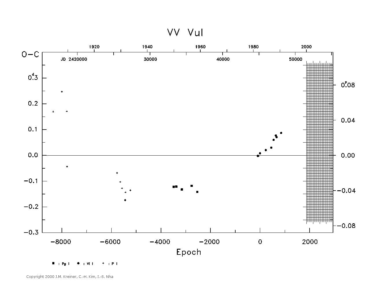 [IMAGE: large VV VUL O-C diagram]