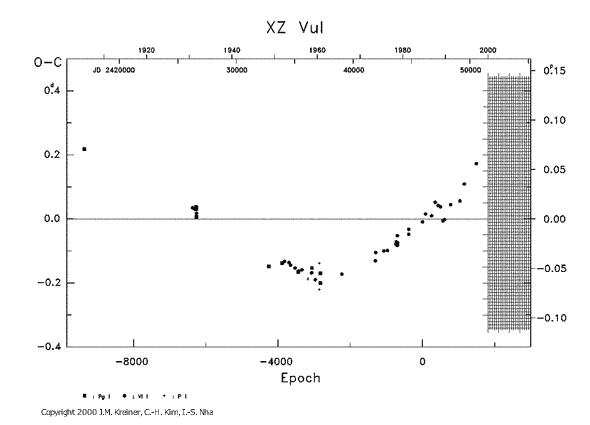 [IMAGE: XZ VUL O-C diagram]