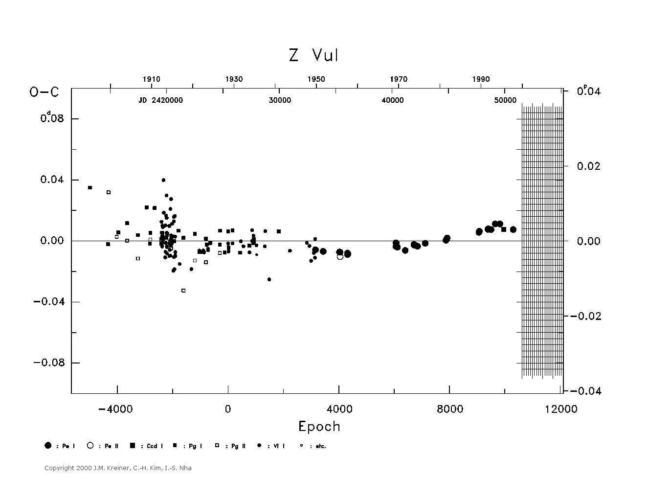 [IMAGE: large Z VUL O-C diagram]