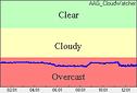 Cloud sensor reading