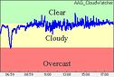 Cloud sensor reading
