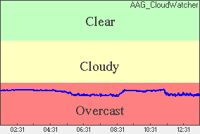 Cloud sensor reading Sky conditions: clear