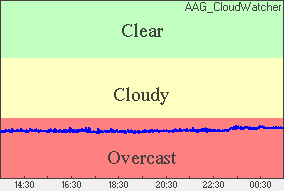 Cloud sensor reading Sky conditions: overcast