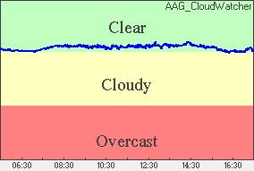 Cloud sensor reading Sky conditions: clear