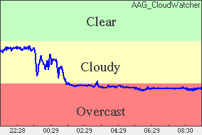 Cloud sensor reading Sky conditions: overcast