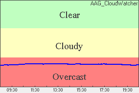 Cloud sensor reading Sky conditions: overcast
