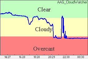 Cloud sensor reading Sky conditions: cloudy