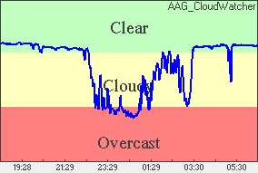 Cloud sensor reading Sky conditions: clear