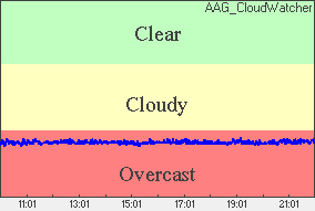 Cloud sensor reading Sky conditions: overcast