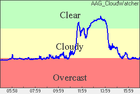 Cloud sensor reading Sky conditions: clear