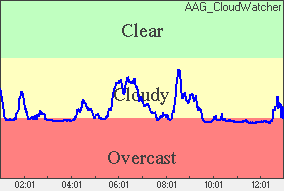 Odczyt czujnika zachmurzenia Stan nieba: chmury