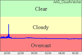 Cloud sensor reading Sky conditions: overcast