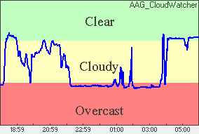 Cloud sensor reading Sky conditions: clear