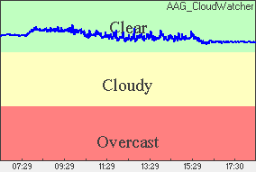 Cloud sensor reading Sky conditions: clear
