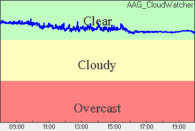 Cloud sensor reading Sky conditions: clear
