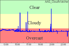 Cloud sensor reading Sky conditions: overcast