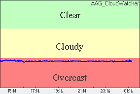 Cloud sensor reading Sky conditions: overcast