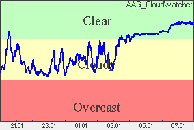 Cloud sensor reading Sky conditions: cloudy