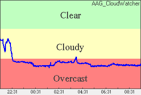 Cloud sensor reading Sky conditions: overcast