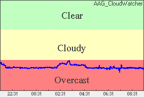 Cloud sensor reading Sky conditions: overcast