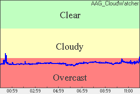 Cloud sensor reading Sky conditions: overcast