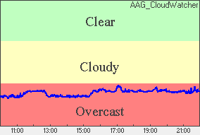Cloud sensor reading Sky conditions: overcast