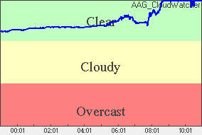 Cloud sensor reading Sky conditions: overcast