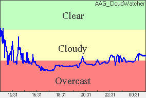 Cloud sensor reading Sky conditions: overcast