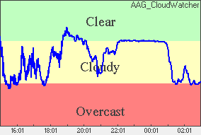 Cloud sensor reading Sky conditions: clear