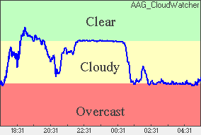 Cloud sensor reading Sky conditions: cloudy