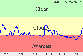 Cloud sensor reading Sky conditions: cloudy