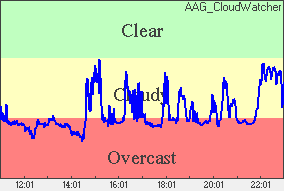 Cloud sensor reading Sky conditions: clear