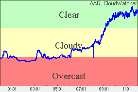 Cloud sensor reading Sky conditions: clear