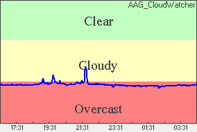 Cloud sensor reading Sky conditions: overcast