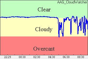 Cloud sensor reading Sky conditions: clear