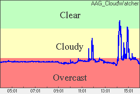 Cloud sensor reading Sky conditions: cloudy