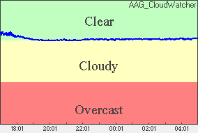 Cloud sensor reading Sky conditions: clear