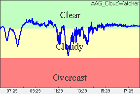 Cloud sensor reading Sky conditions: clear